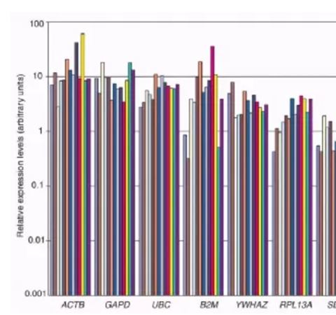 你的qPCR內(nèi)參選對了嗎？關(guān)于內(nèi)參基因選擇的What?Why?How?